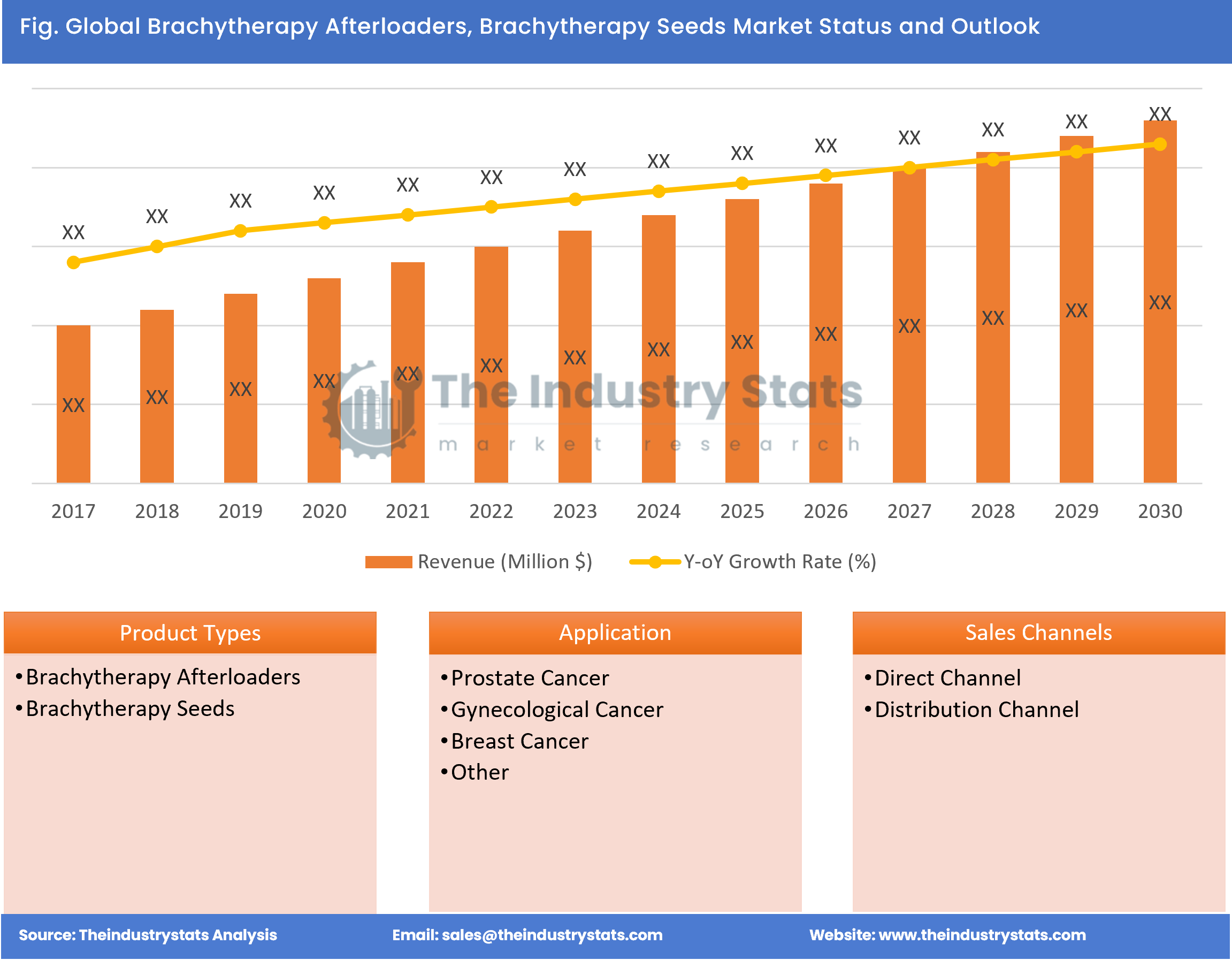 Brachytherapy Afterloaders, Brachytherapy Seeds Status & Outlook